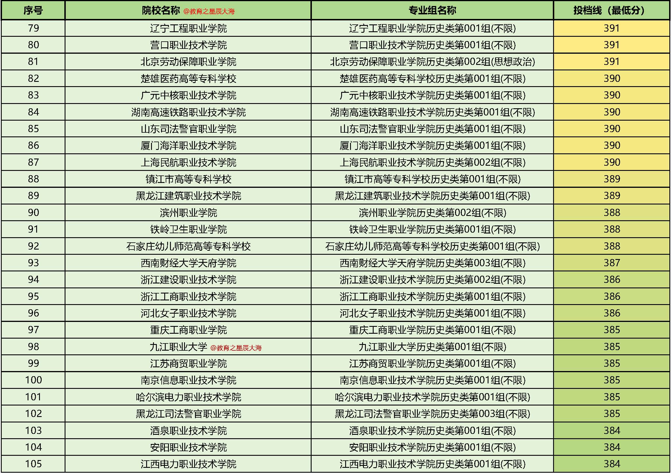 2013职高高考分数线解析