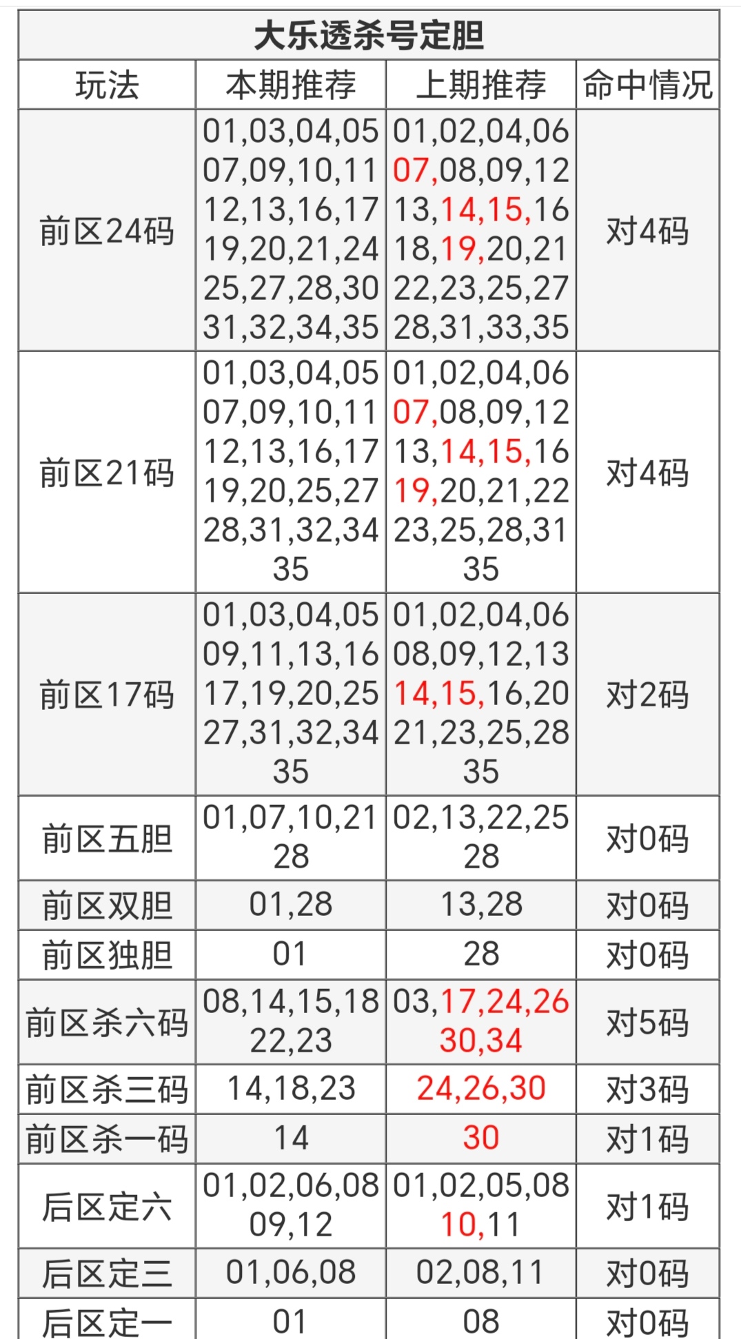 今日精准预测推荐大乐透今日精准预测推荐