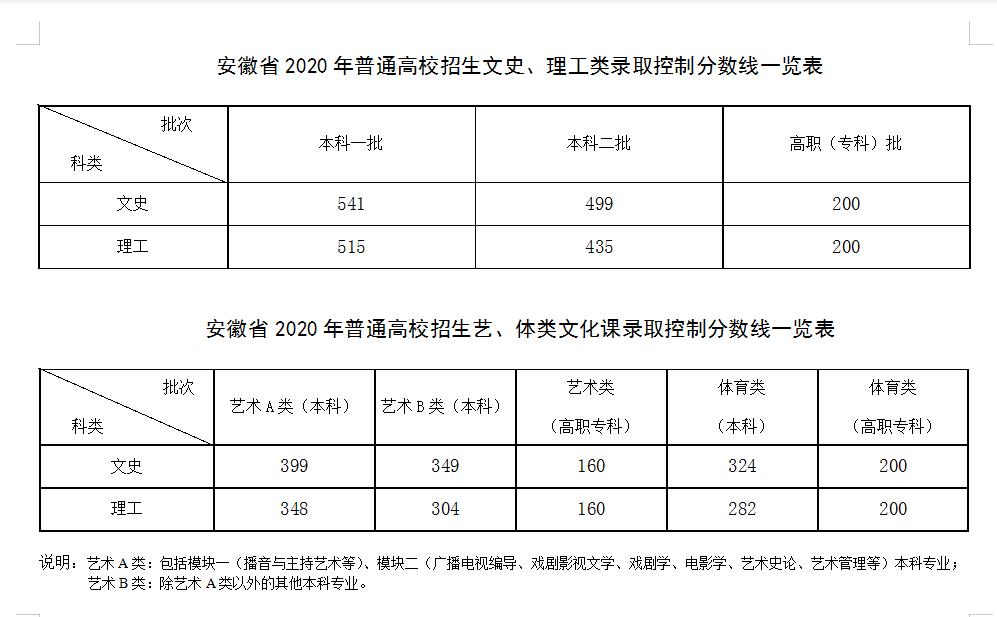2020一本分数线多少2020一本分数线解析