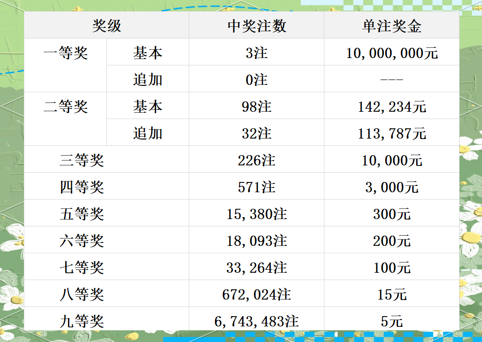 大乐透开奖结果号码多少揭晓