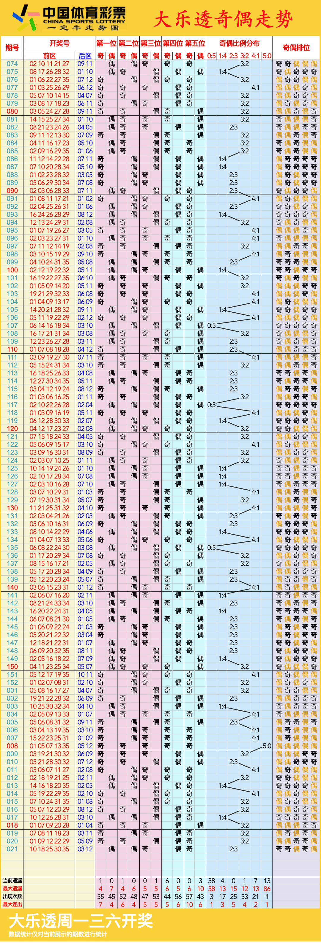 大乐透走势图新浪最新大乐透走势图新浪最新分析-第3张图片