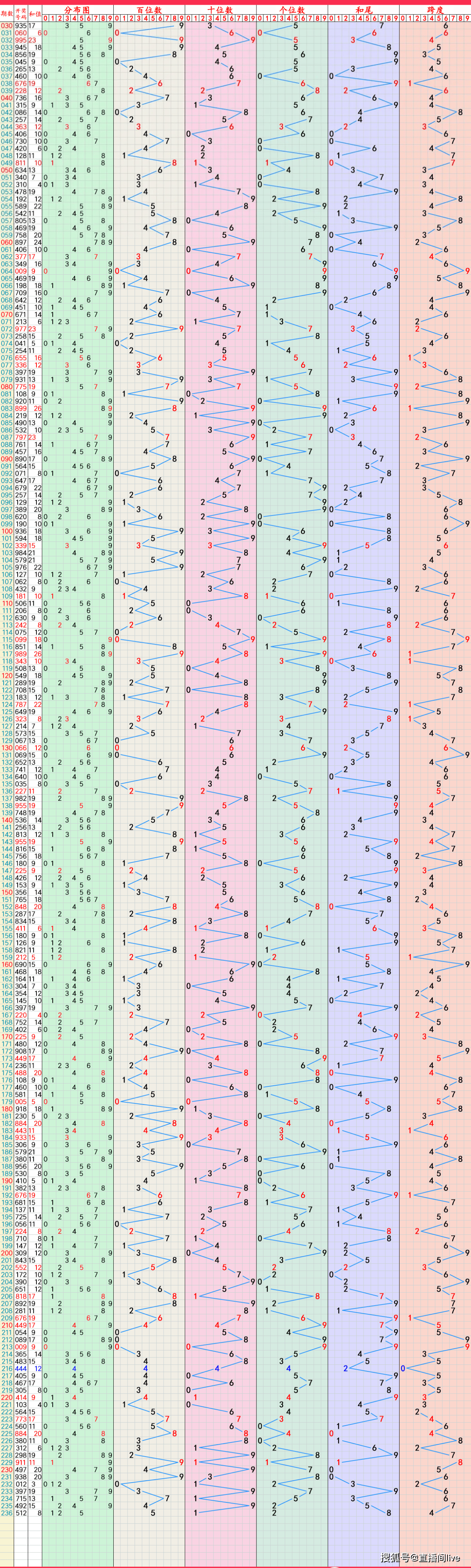 双色球最新新浪走势图表双色球最新新浪走势图分析-第3张图片