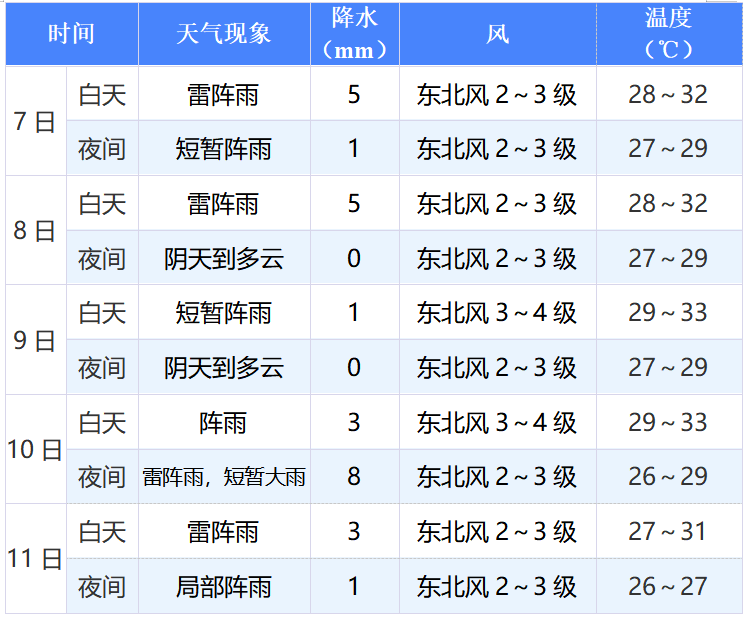 天气预告天气预告，未来一周天气趋势预测-第3张图片