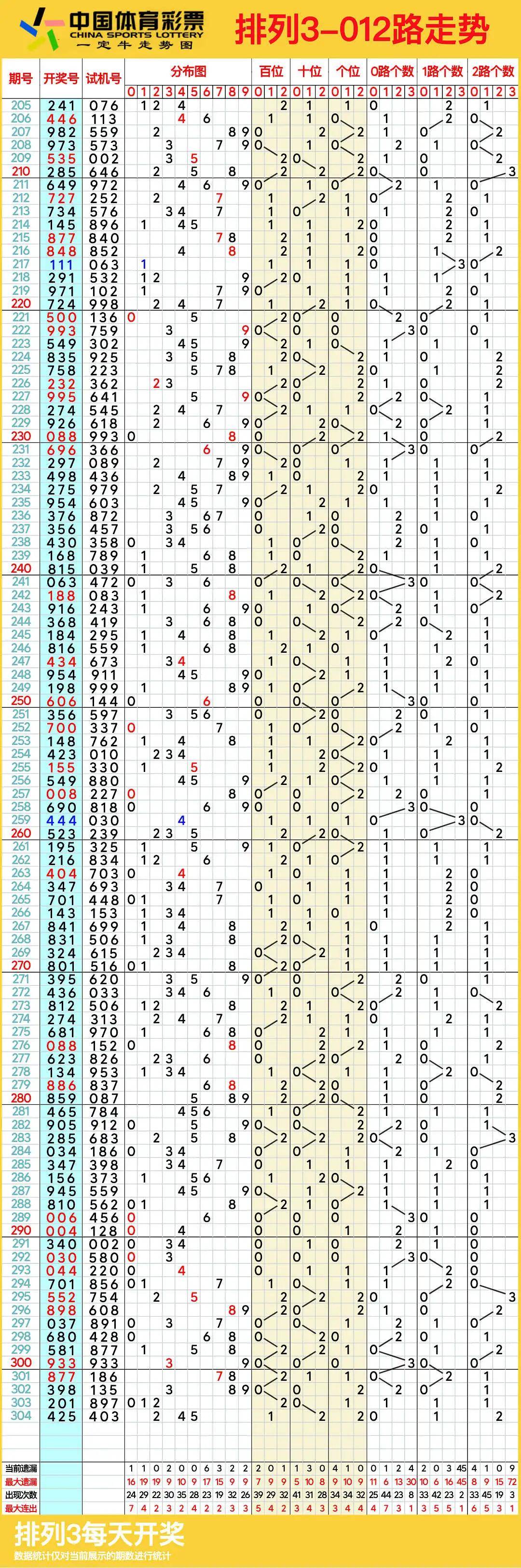 排三走势图专业版(带连线专业版)排三走势图专业版（带连线专业版）-第2张图片