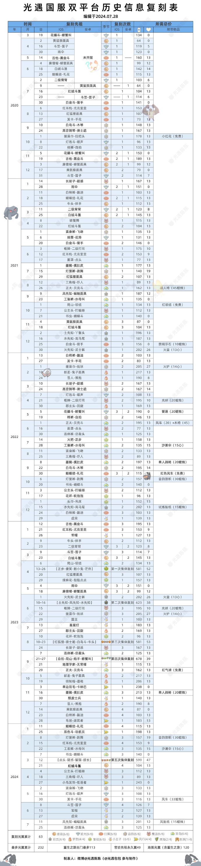 光遇7.15复刻光遇7.15复刻活动概述-第2张图片