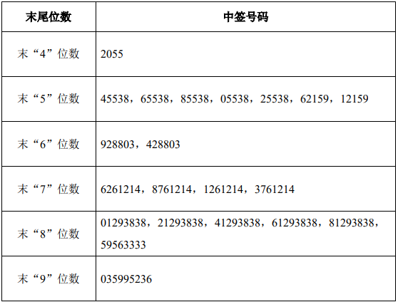 新股申购与中签查询新股申购一览表新股申购与中签查询-第3张图片