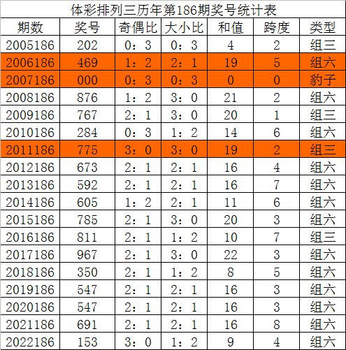 排列三走势图新浪网分析-第3张图片