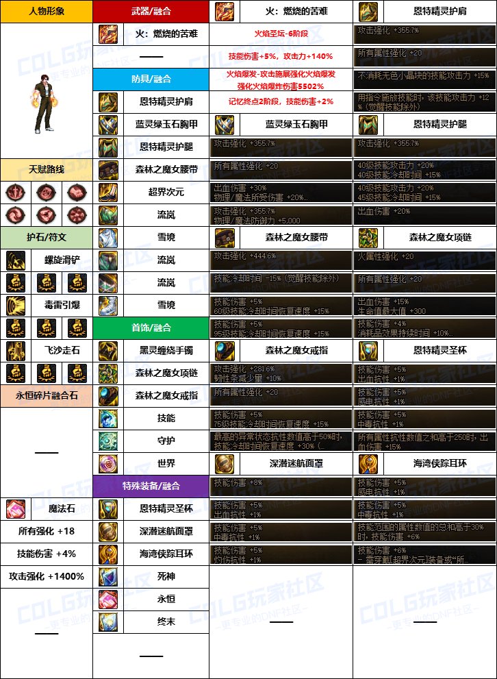 dnf男街霸装备DNF男街霸装备推荐-第3张图片