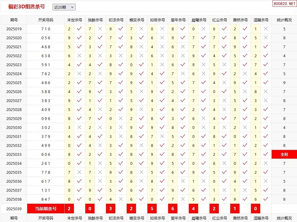 3d开机号试机号开奖号近30期列表(牛彩网)3D开机号试机号近30期列表-第1张图片