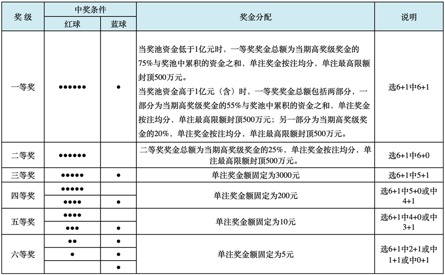 中几个号才能中奖多少钱中几个号才能中奖-第3张图片