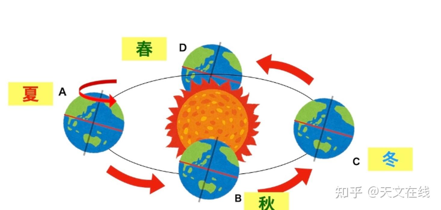 北半球是冬天，南半球是什么季节-第2张图片
