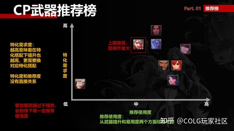 DNF战法，技能与策略的探索