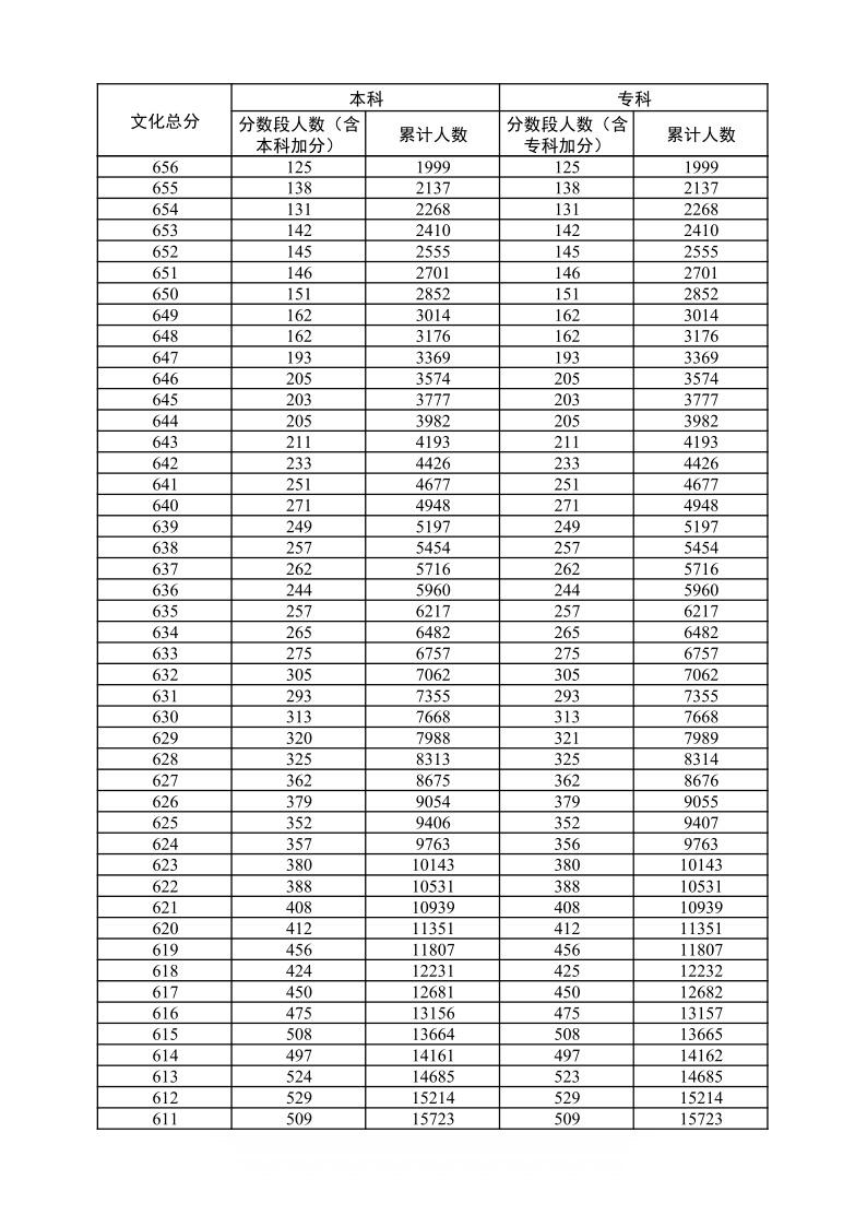 2022一分一段表查询2023高考2022一分一段表查询-第2张图片
