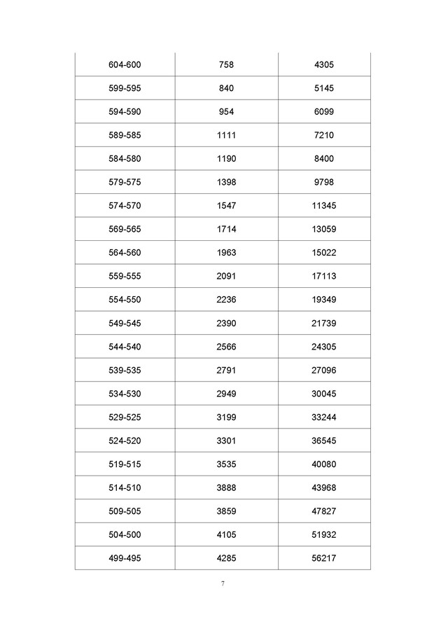 2009广东高考分数段2009广东高考分数段分析