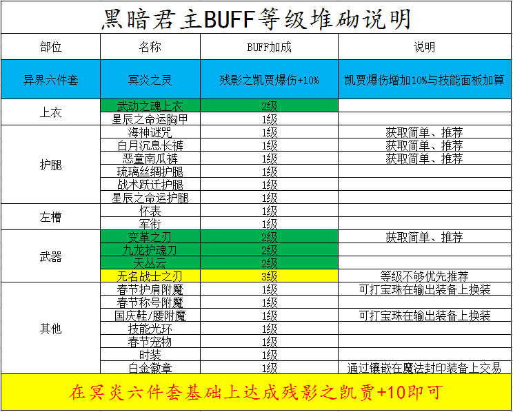 地下城与鬼泣加点攻略