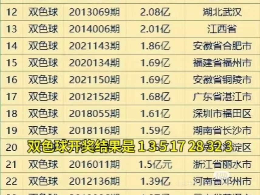 双色球开奖结果是多少号双色球开奖结果是多少-第2张图片