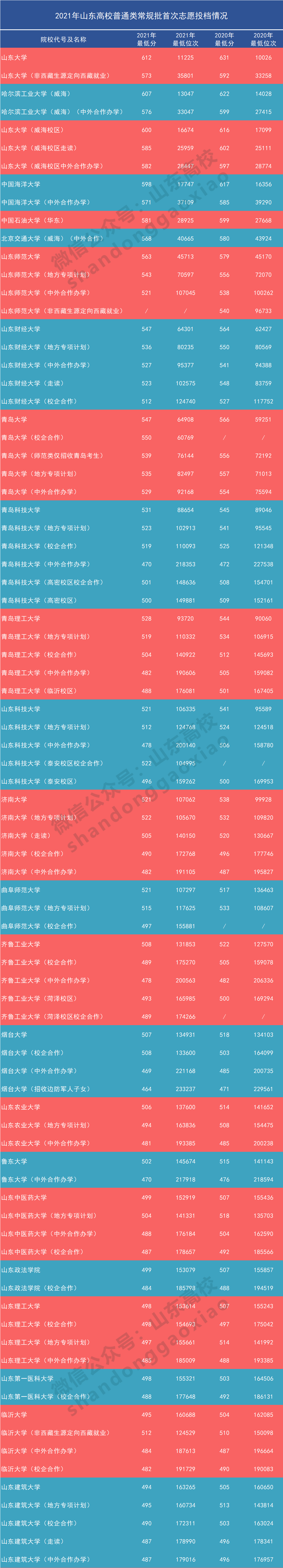 山东高考分数线2021，分析与展望-第3张图片