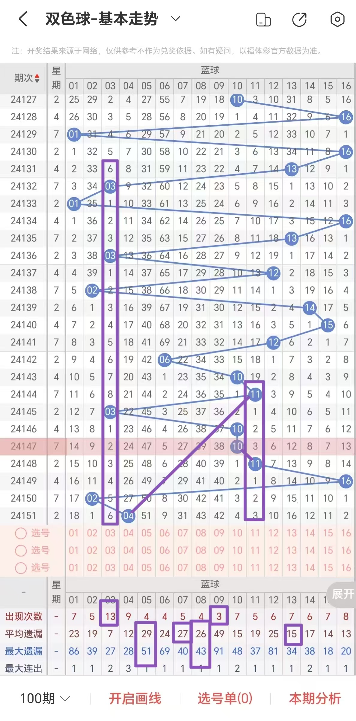 双色球最新走势图表30-第3张图片