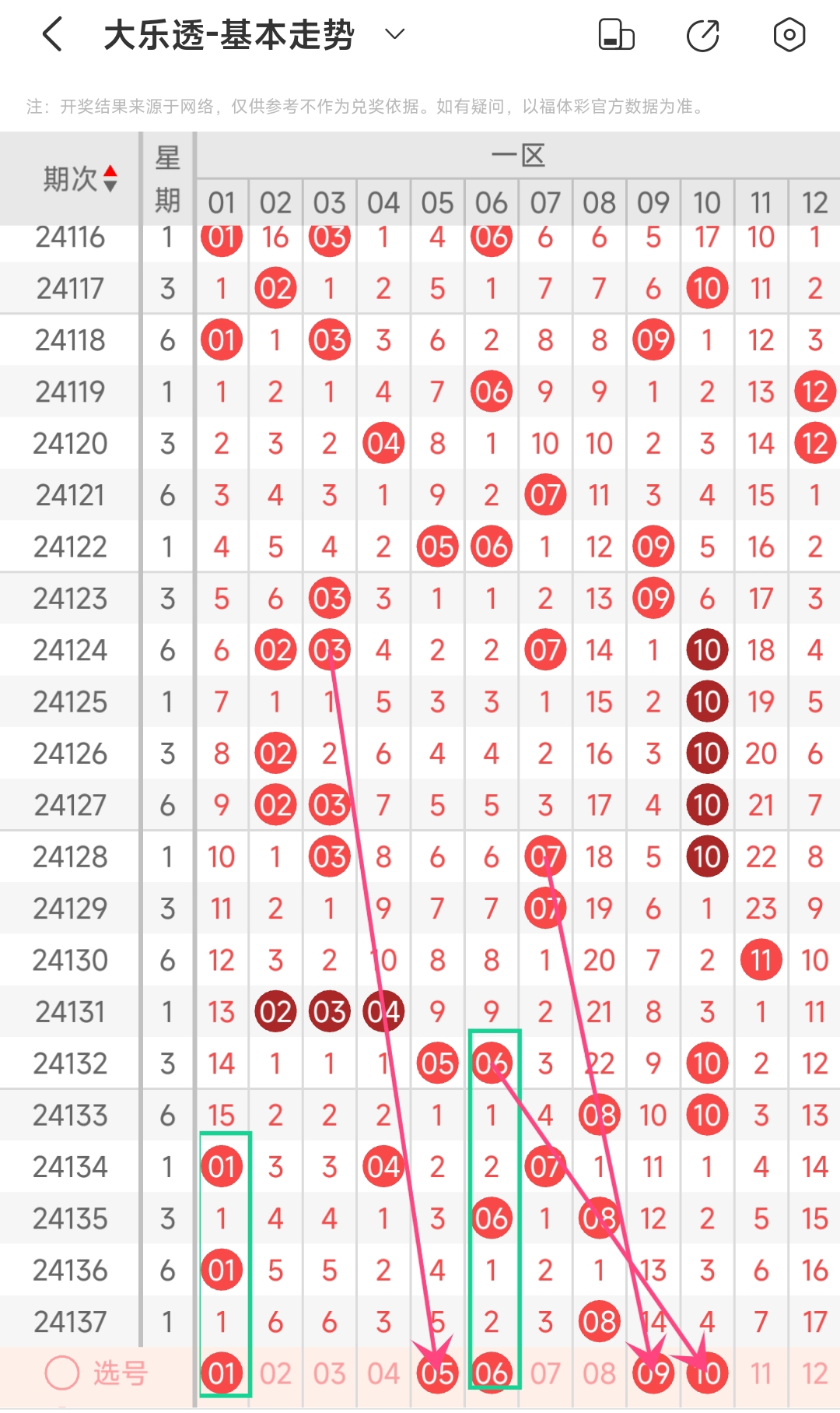 大乐透基本综合走势图分析