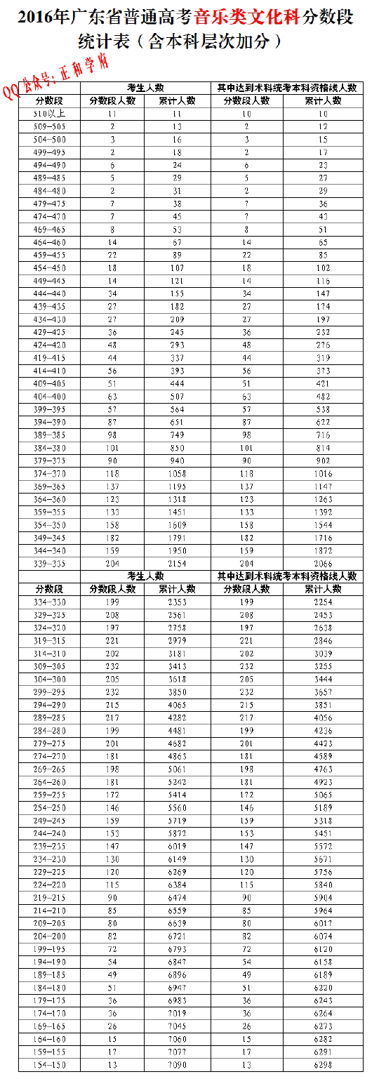 2009广东高考分数段排位2009广东高考分数段分析