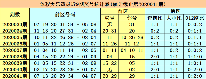 最近大乐透的走势图新浪最近大乐透走势图分析