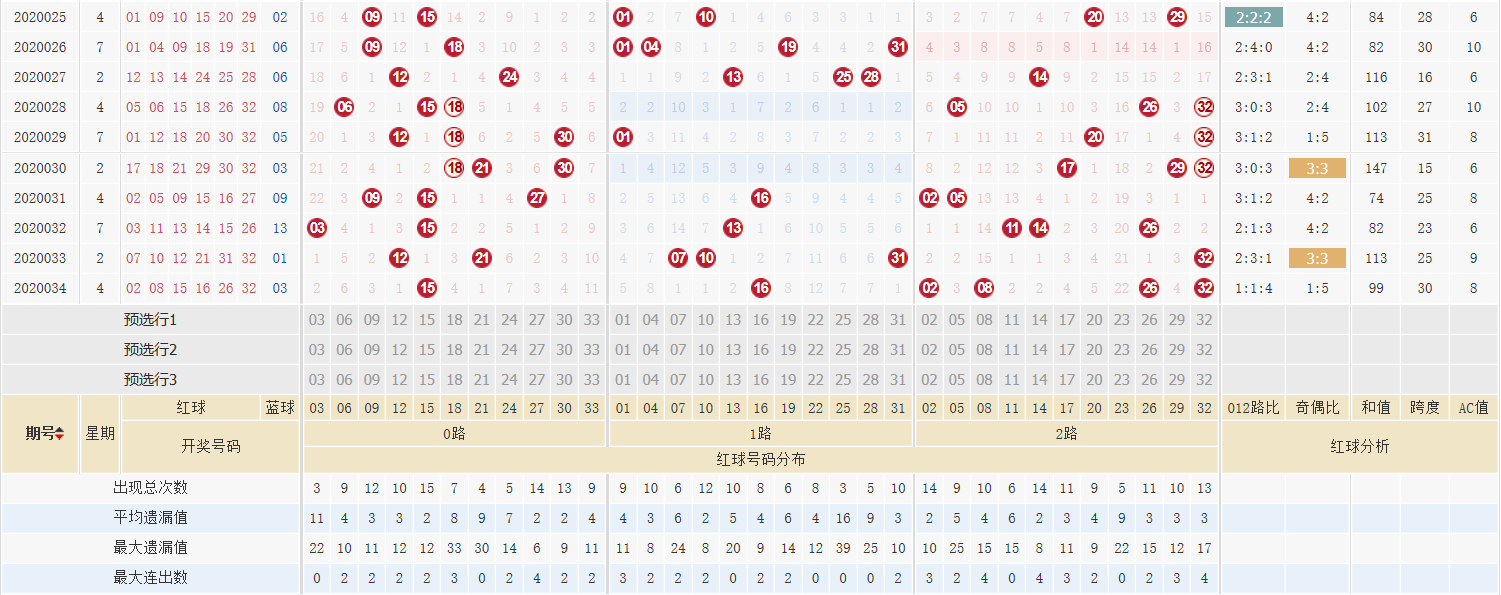 双色球基本走势图图表新浪双色球基本走势图图表新浪解读-第3张图片