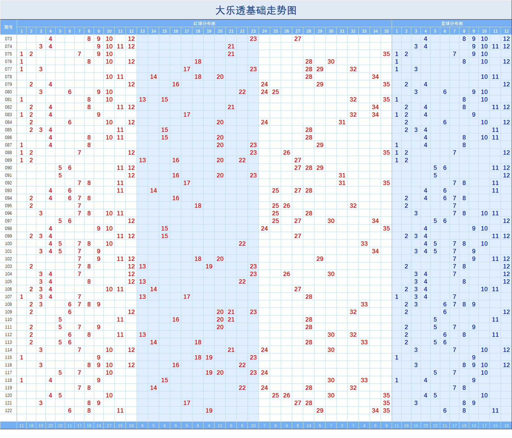 大乐透最新走势分析