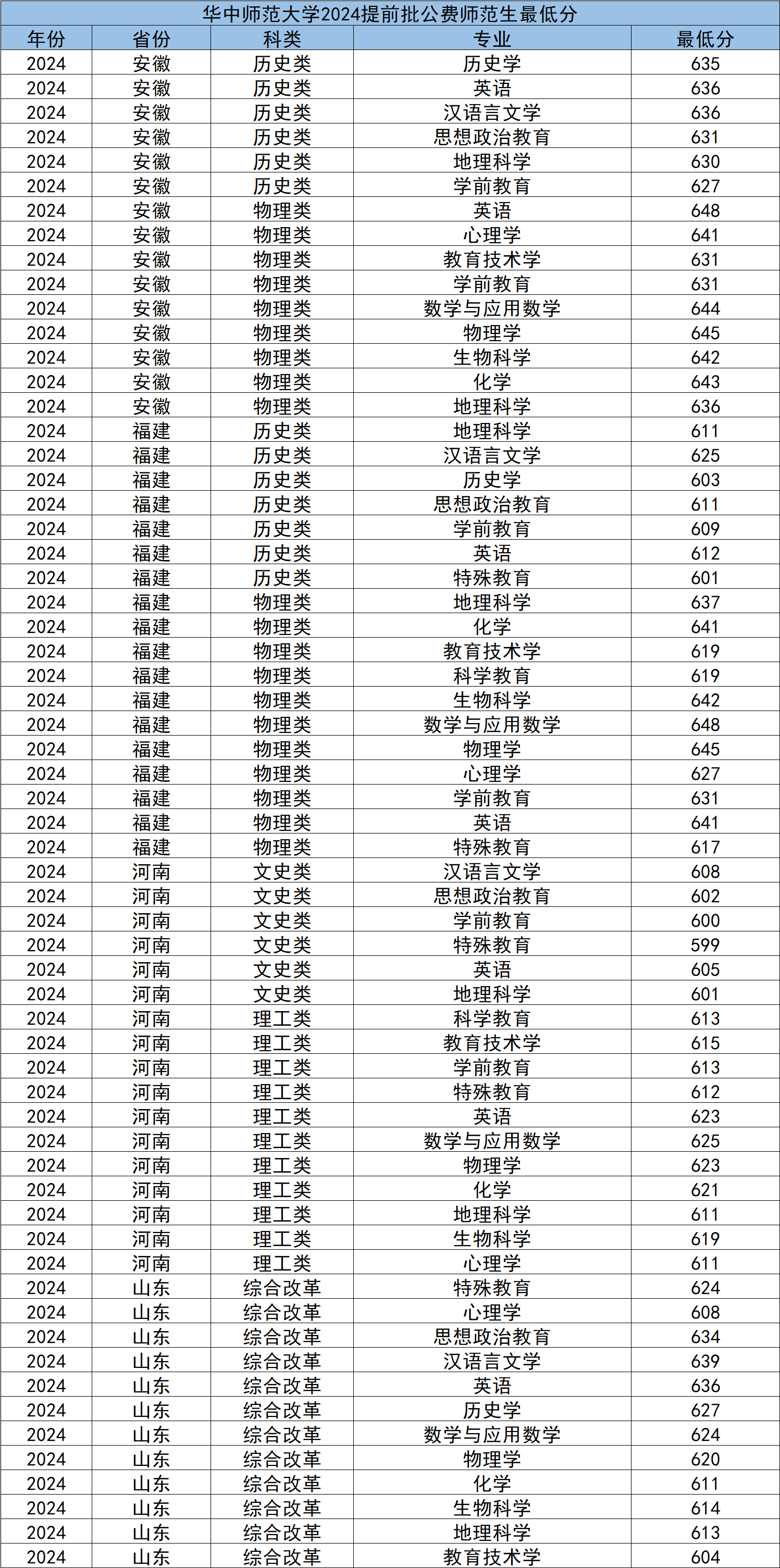 高考多少分能上一本二本高考多少分能上一本？