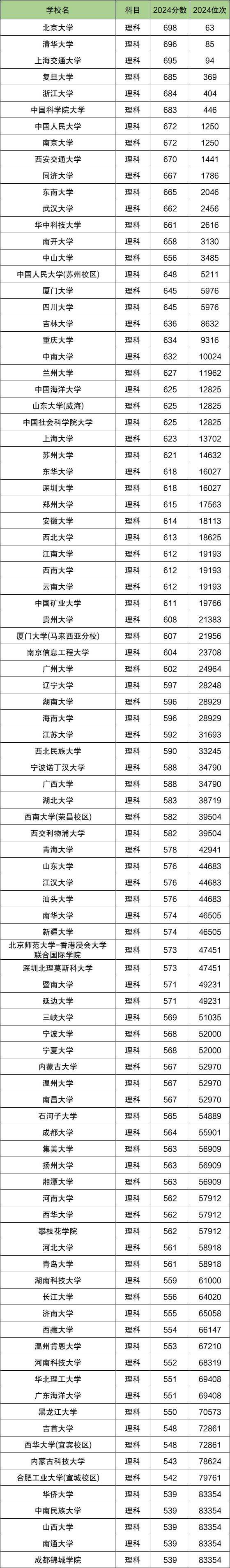高考多少分能上一本高考多少分能上一本-第2张图片