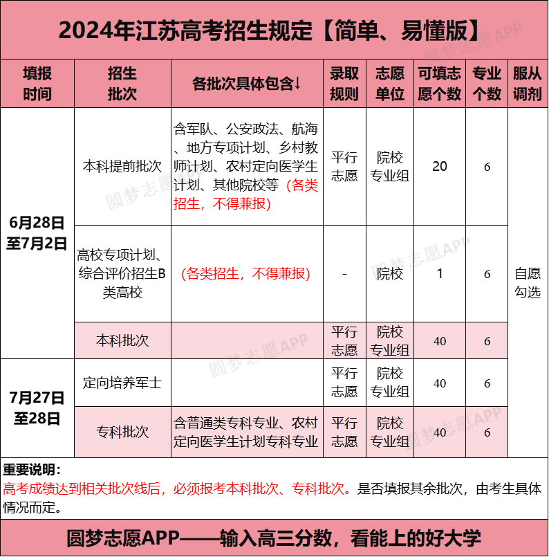 江苏高考模拟填报志愿攻略