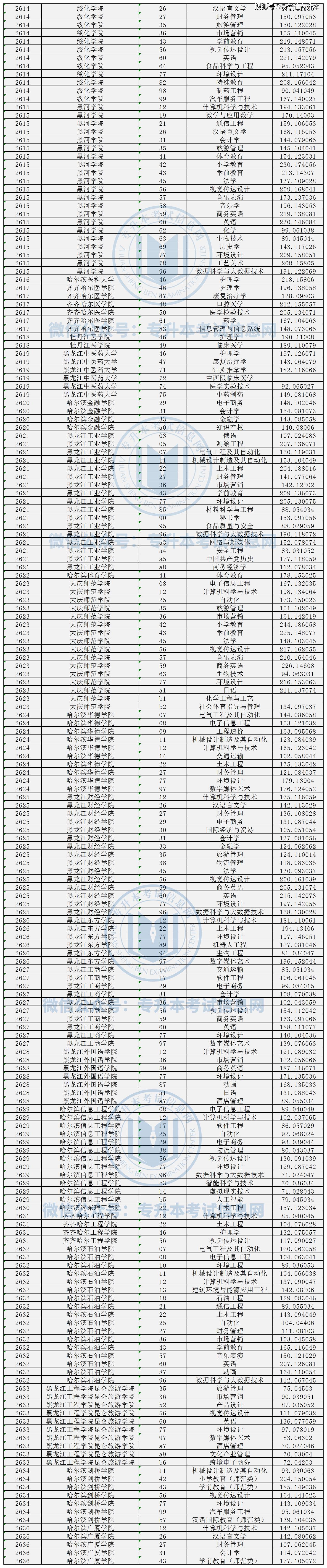 黑龙江专升本分数线解析-第3张图片