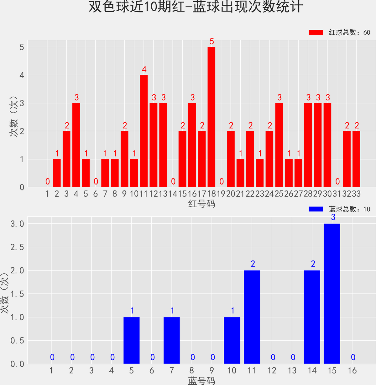 双色球结果开奖号码双色球数开奖结果揭晓