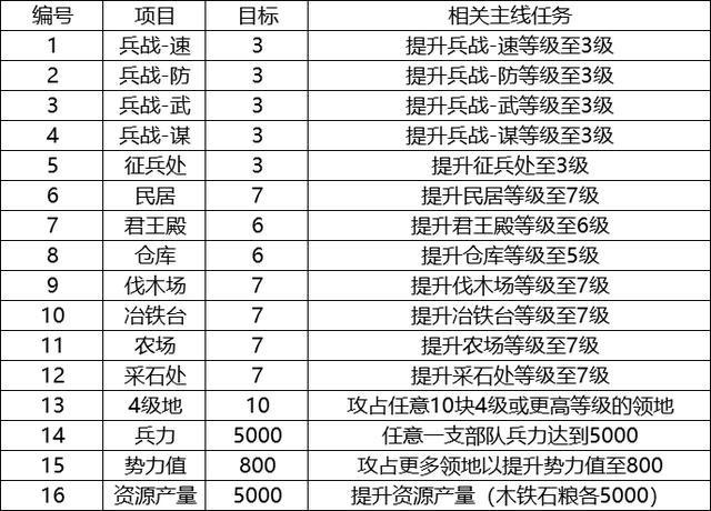三国志战略版种田流攻略-第2张图片