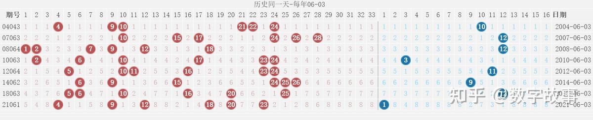 双色球历史开奖记录近800期双色球历史开奖记录分析-第3张图片