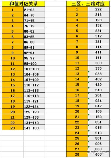 双色球免费预测专家文章