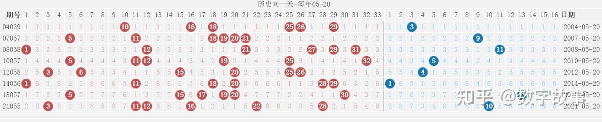 双色球历史开奖记录近800期双色球历史开奖记录分析-第2张图片