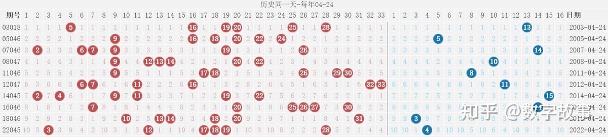 双色球历史开奖记录近800期双色球历史开奖记录分析-第1张图片