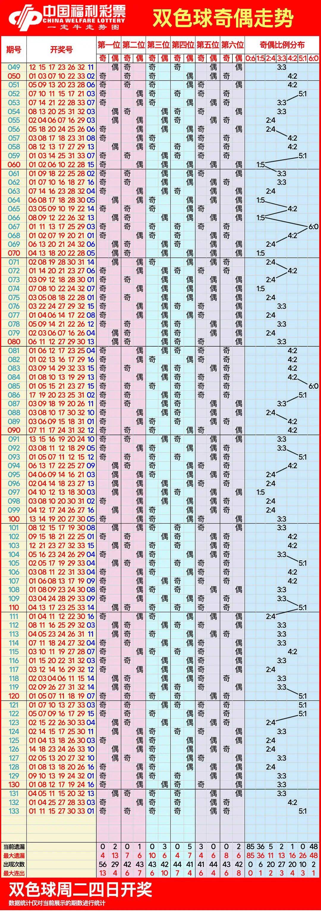 双色球最近50期走势图带连线图双色球最近50期走势分析