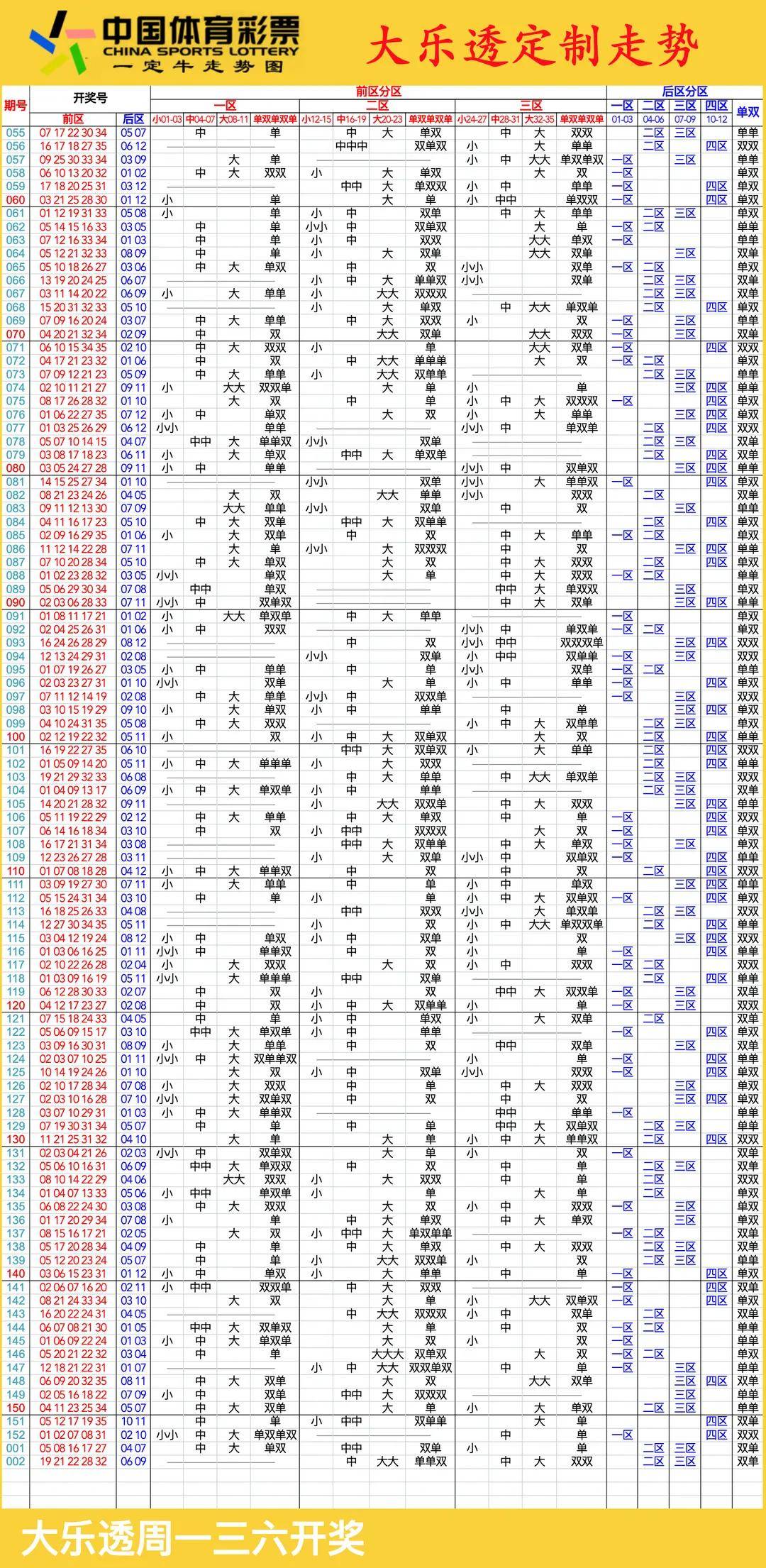 大乐透基本走势图新浪解读-第2张图片