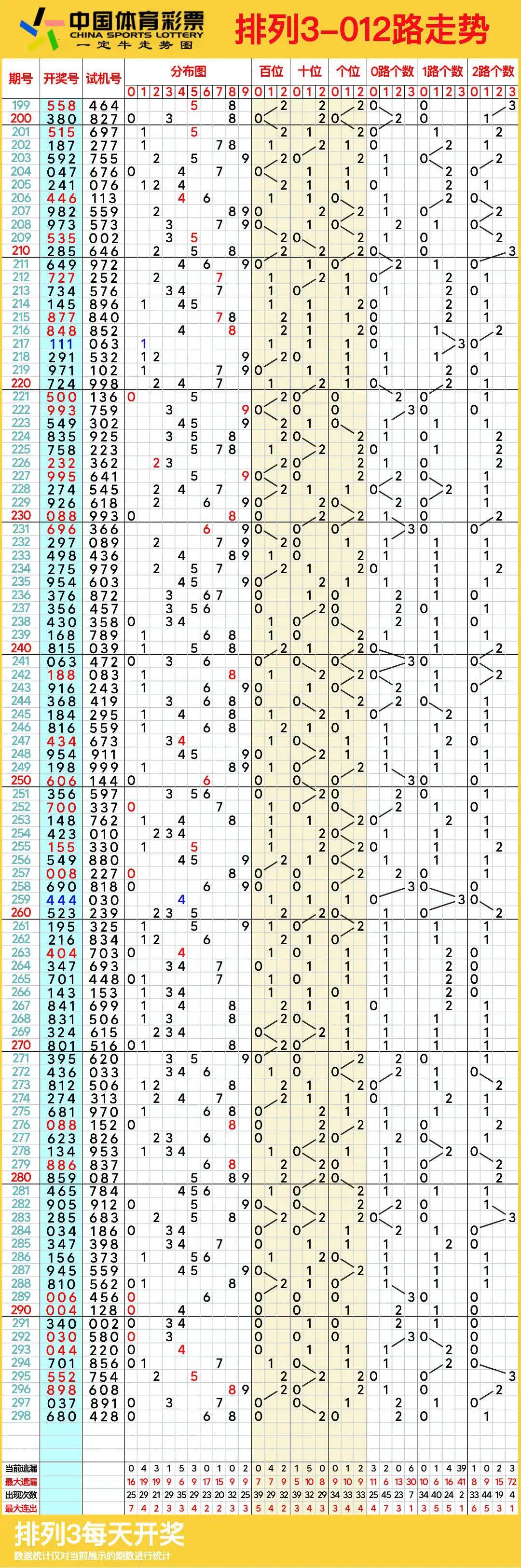 排列五最新开奖走势图解析