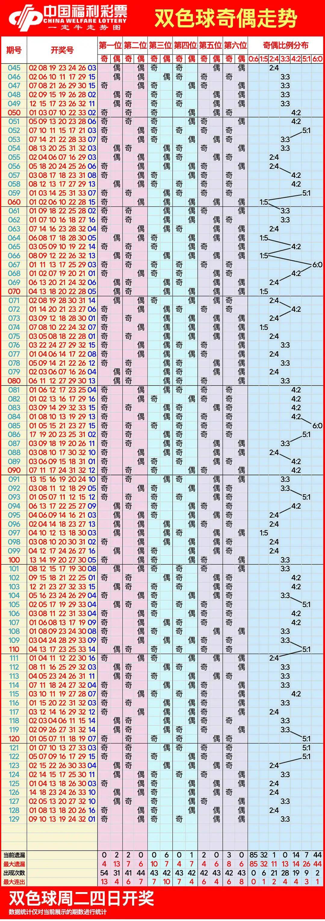 双色球最新走势图分析