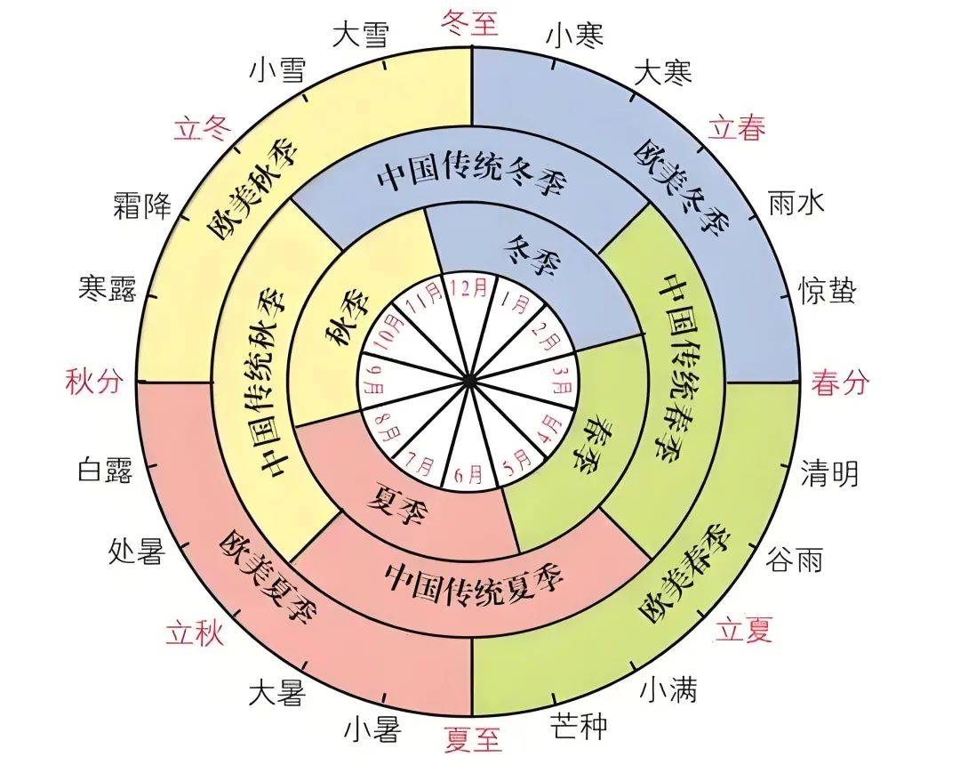 北半球是冬天，南半球是什么季节