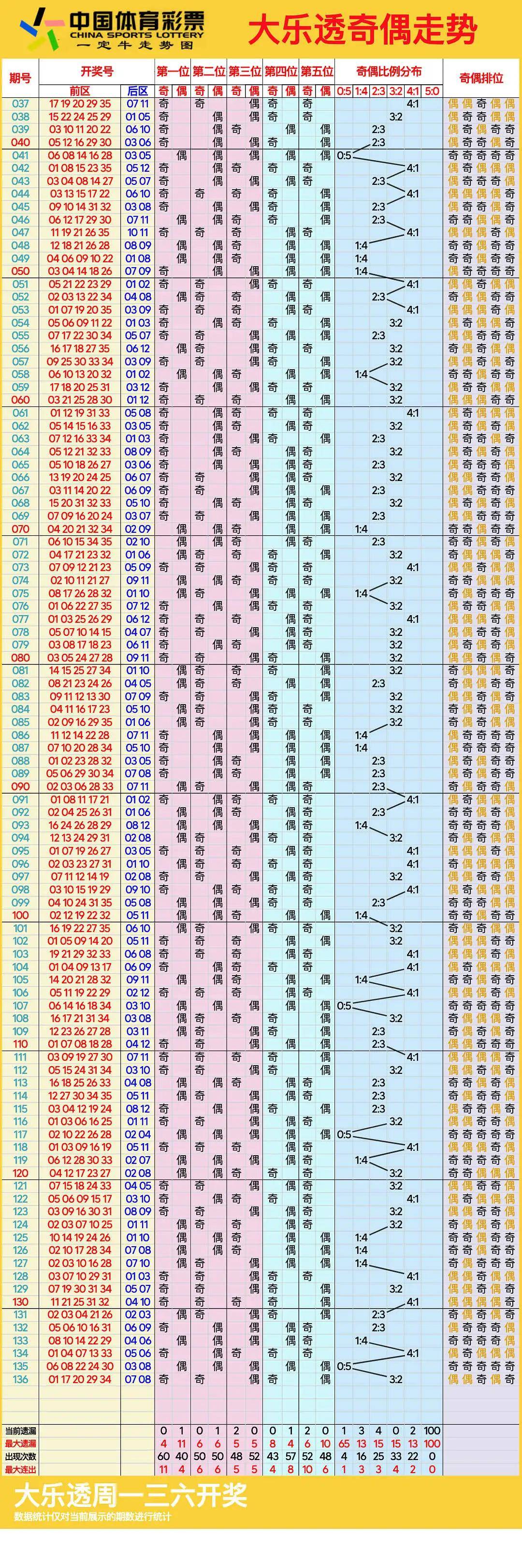超级大乐透的开奖走势图大乐透开奖走势图分析-第1张图片