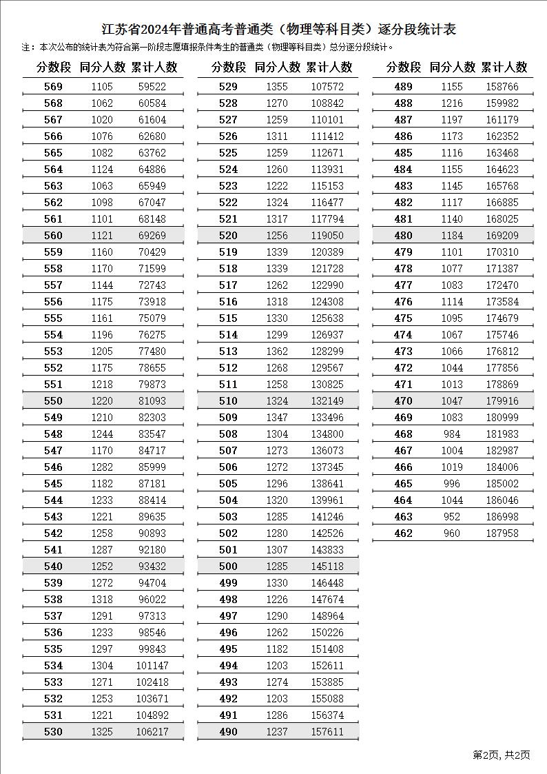 2022年高考一分一段表解析-第3张图片