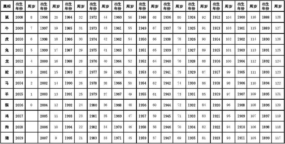 12生肖排列顺序表和年龄十二生肖排列顺序表