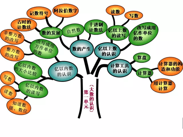 四年级上册北师大版数学第一单元思维导图66S.IM张津瑜，璀璨之星闪耀未来-第1张图片