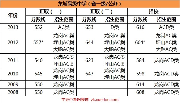 2013职高高考分数线2013职高高考分数线解析