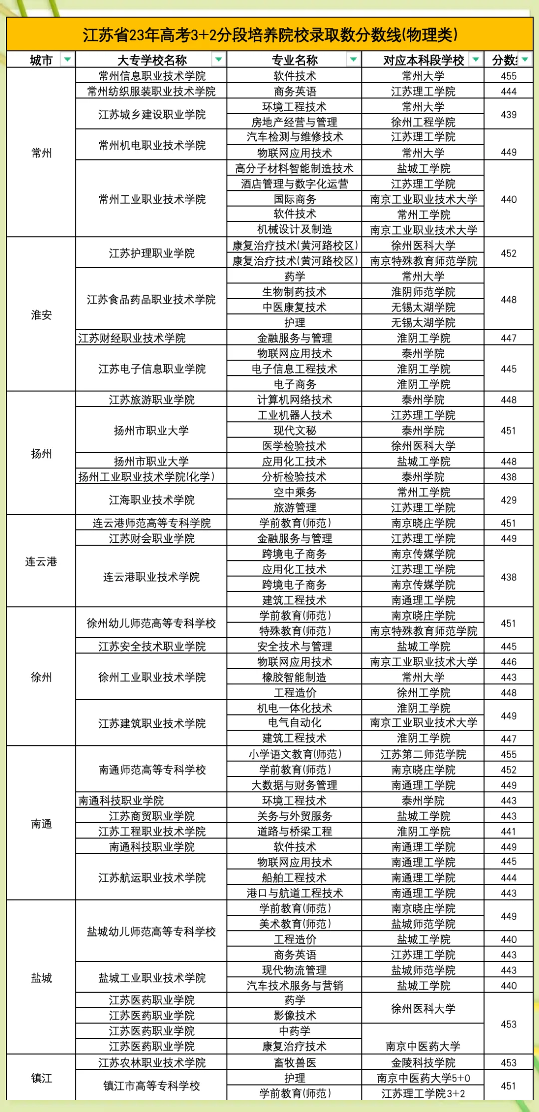 江苏高考三本分数线2023江苏高考三本分数线解析-第1张图片