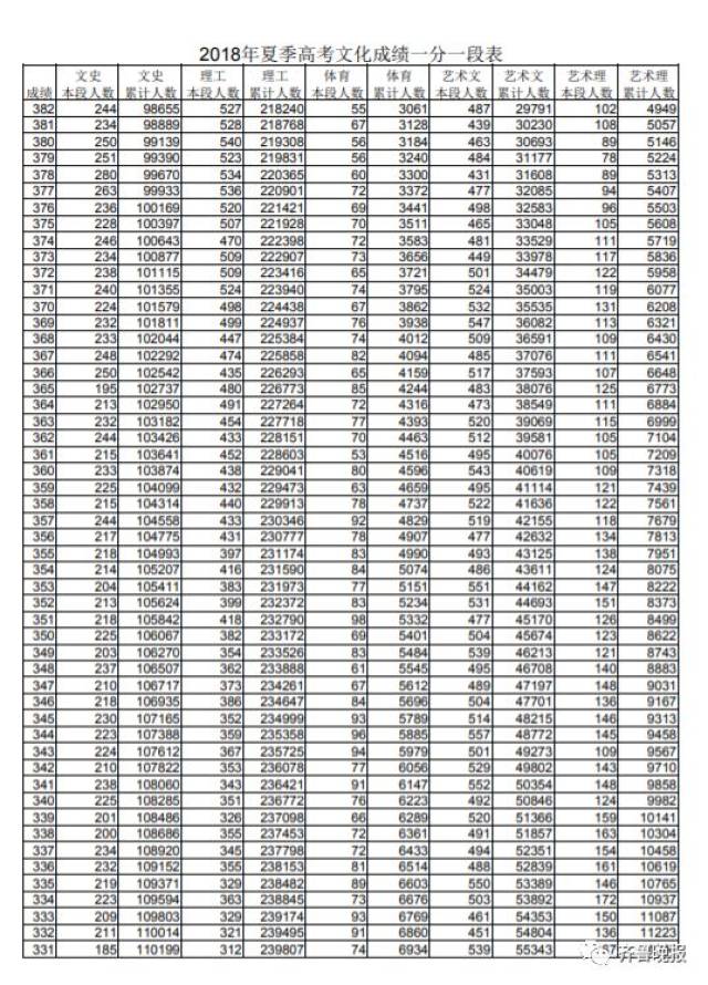 2018河南高考分数线表一分一段2018河南高考分数线解析