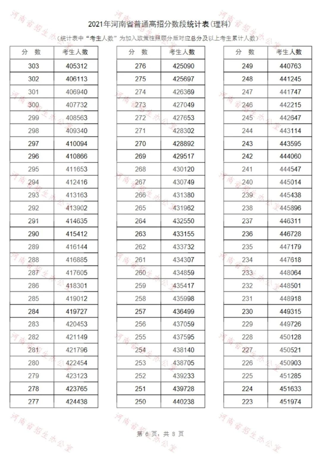 2018河南高考分数线表一分一段2018河南高考分数线解析-第2张图片